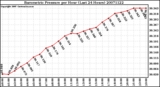 Milwaukee Weather Barometric Pressure per Hour (Last 24 Hours)