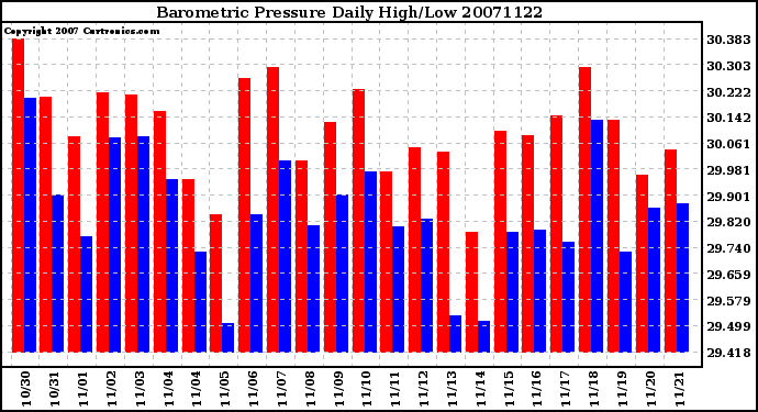 Milwaukee Weather Barometric Pressure Daily High/Low