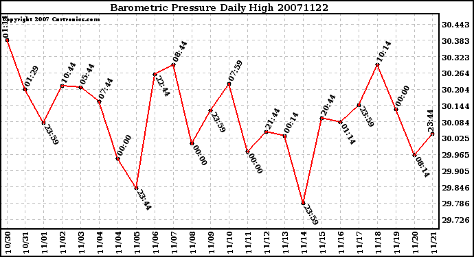 Milwaukee Weather Barometric Pressure Daily High