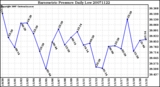 Milwaukee Weather Barometric Pressure Daily Low