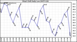 Milwaukee Weather Wind Chill Daily Low