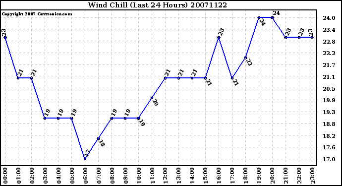 Milwaukee Weather Wind Chill (Last 24 Hours)