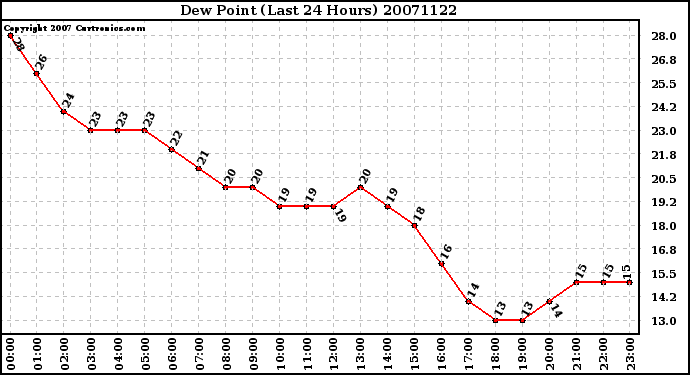 Milwaukee Weather Dew Point (Last 24 Hours)