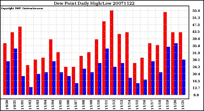 Milwaukee Weather Dew Point Daily High/Low