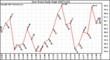 Milwaukee Weather Dew Point Daily High