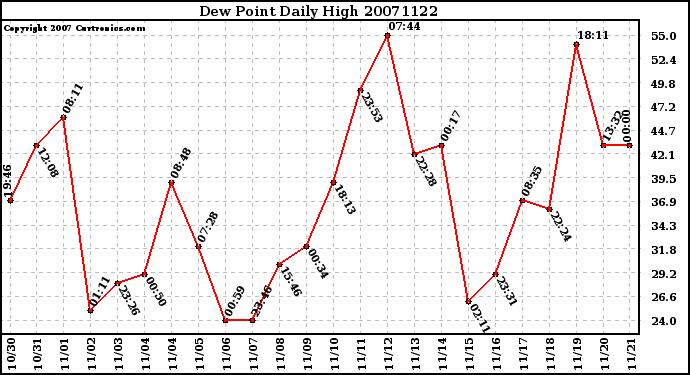 Milwaukee Weather Dew Point Daily High