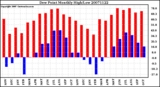 Milwaukee Weather Dew Point Monthly High/Low