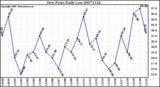 Milwaukee Weather Dew Point Daily Low