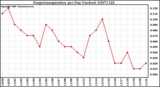 Milwaukee Weather Evapotranspiration per Day (Inches)