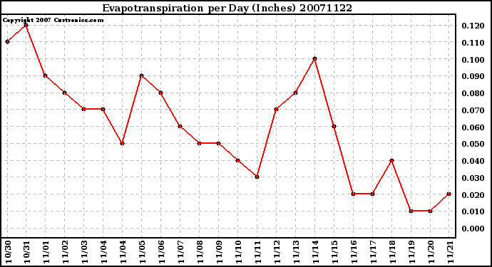 Milwaukee Weather Evapotranspiration per Day (Inches)