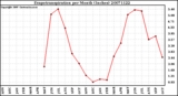 Milwaukee Weather Evapotranspiration per Month (Inches)