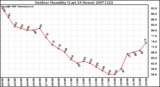 Milwaukee Weather Outdoor Humidity (Last 24 Hours)