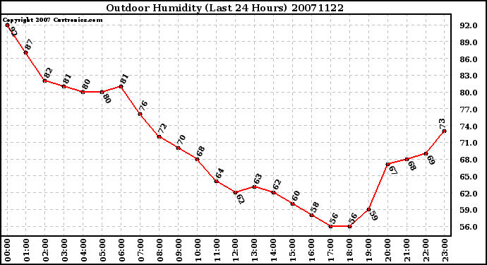 Milwaukee Weather Outdoor Humidity (Last 24 Hours)