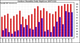 Milwaukee Weather Outdoor Humidity Daily High/Low