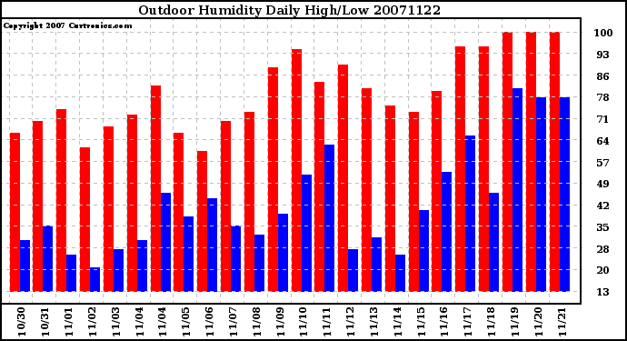 Milwaukee Weather Outdoor Humidity Daily High/Low