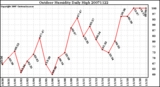 Milwaukee Weather Outdoor Humidity Daily High