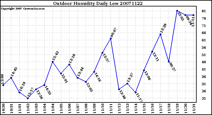 Milwaukee Weather Outdoor Humidity Daily Low