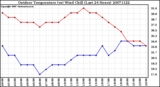 Milwaukee Weather Outdoor Temperature (vs) Wind Chill (Last 24 Hours)