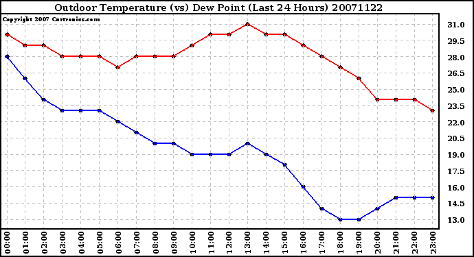 Milwaukee Weather Outdoor Temperature (vs) Dew Point (Last 24 Hours)