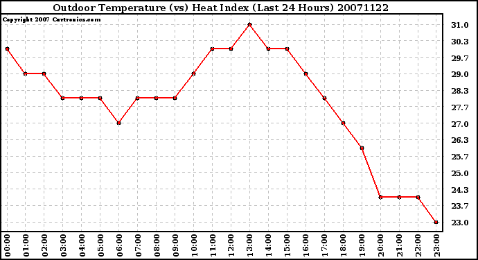 Milwaukee Weather Outdoor Temperature (vs) Heat Index (Last 24 Hours)