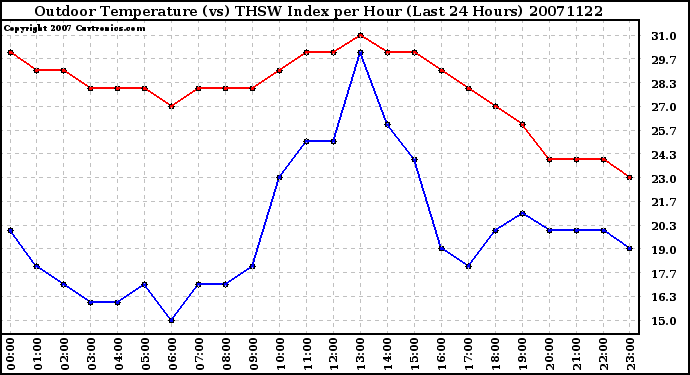 Milwaukee Weather Outdoor Temperature (vs) THSW Index per Hour (Last 24 Hours)