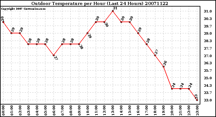 Milwaukee Weather Outdoor Temperature per Hour (Last 24 Hours)