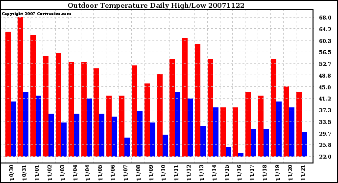 Milwaukee Weather Outdoor Temperature Daily High/Low