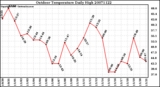 Milwaukee Weather Outdoor Temperature Daily High