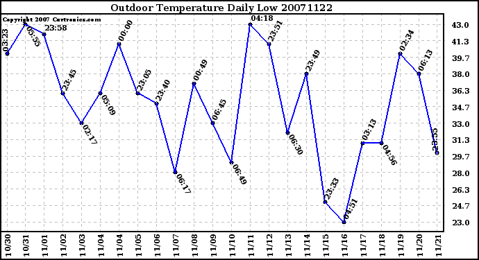 Milwaukee Weather Outdoor Temperature Daily Low