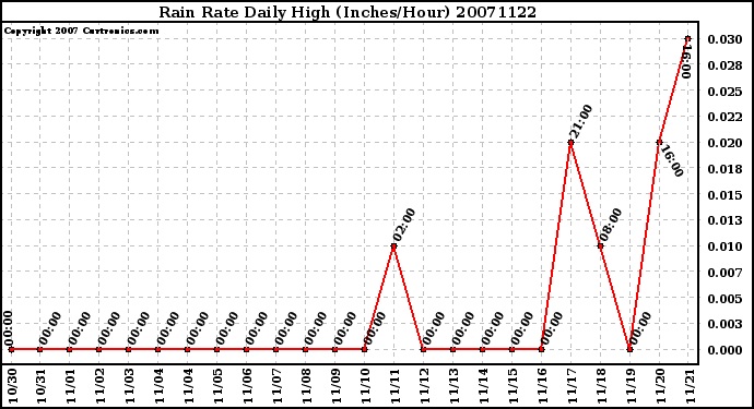 Milwaukee Weather Rain Rate Daily High (Inches/Hour)