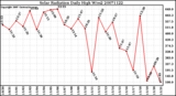 Milwaukee Weather Solar Radiation Daily High W/m2