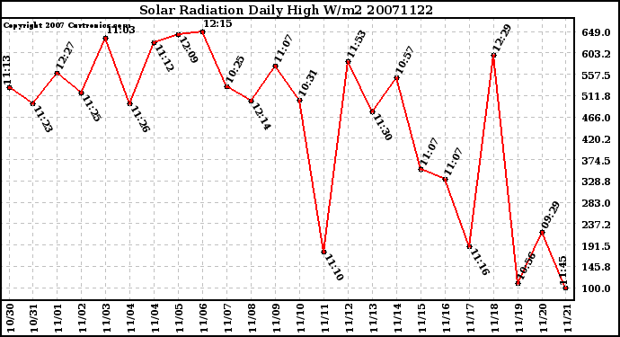 Milwaukee Weather Solar Radiation Daily High W/m2