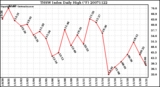 Milwaukee Weather THSW Index Daily High (F)