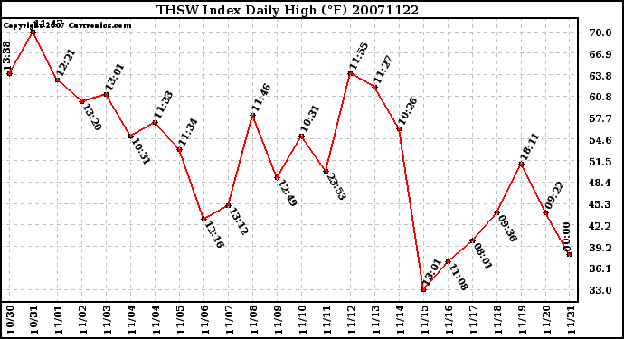 Milwaukee Weather THSW Index Daily High (F)