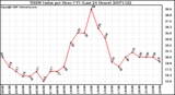 Milwaukee Weather THSW Index per Hour (F) (Last 24 Hours)