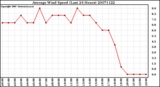 Milwaukee Weather Average Wind Speed (Last 24 Hours)