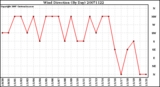 Milwaukee Weather Wind Direction (By Day)