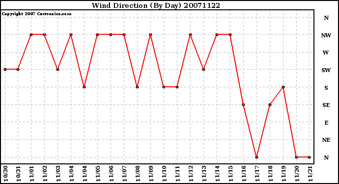 Milwaukee Weather Wind Direction (By Day)