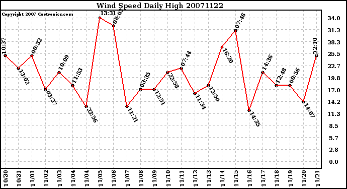 Milwaukee Weather Wind Speed Daily High