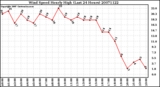 Milwaukee Weather Wind Speed Hourly High (Last 24 Hours)