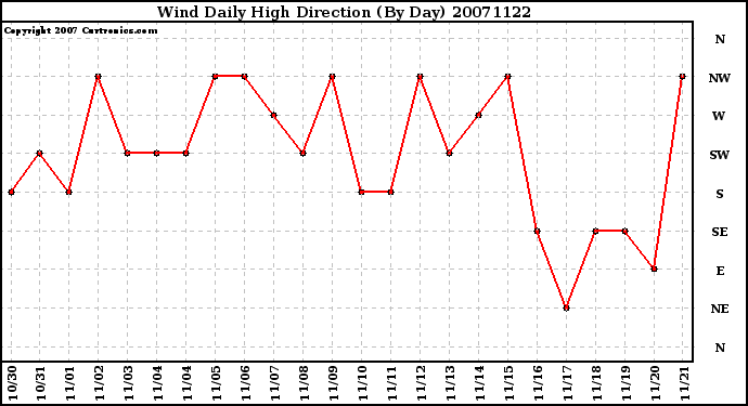 Milwaukee Weather Wind Daily High Direction (By Day)