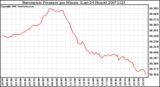 Milwaukee Weather Barometric Pressure per Minute (Last 24 Hours)