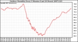 Milwaukee Weather Outdoor Humidity Every 5 Minutes (Last 24 Hours)