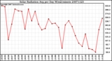 Milwaukee Weather Solar Radiation Avg per Day W/m2/minute