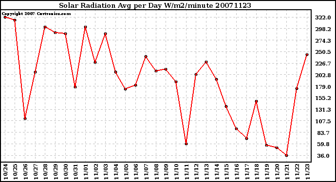 Milwaukee Weather Solar Radiation Avg per Day W/m2/minute