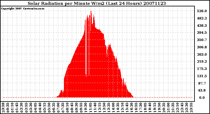 Milwaukee Weather Solar Radiation per Minute W/m2 (Last 24 Hours)