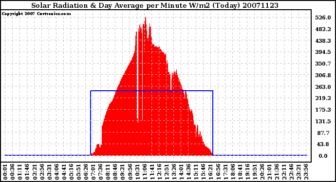 Milwaukee Weather Solar Radiation & Day Average per Minute W/m2 (Today)