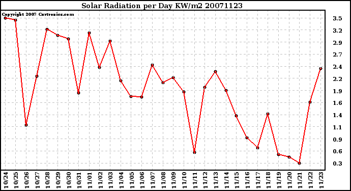 Milwaukee Weather Solar Radiation per Day KW/m2