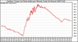 Milwaukee Weather Outdoor Temp (vs) Heat Index per Minute (Last 24 Hours)