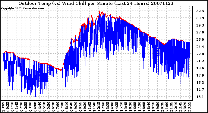 Milwaukee Weather Outdoor Temp (vs) Wind Chill per Minute (Last 24 Hours)